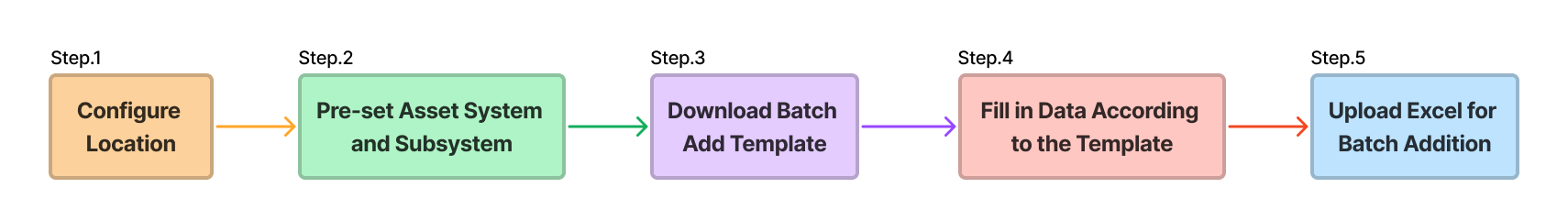 Pre-configuration before asset entry