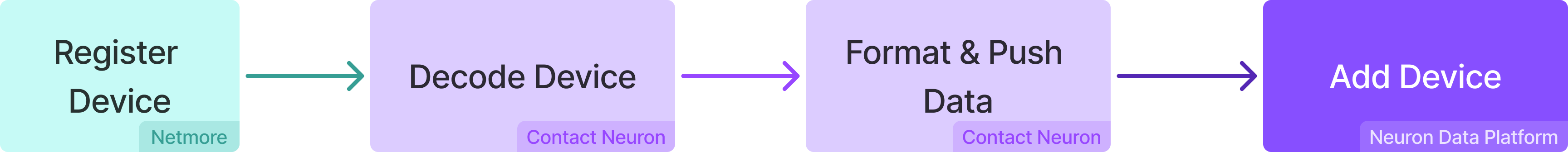 Flowchart