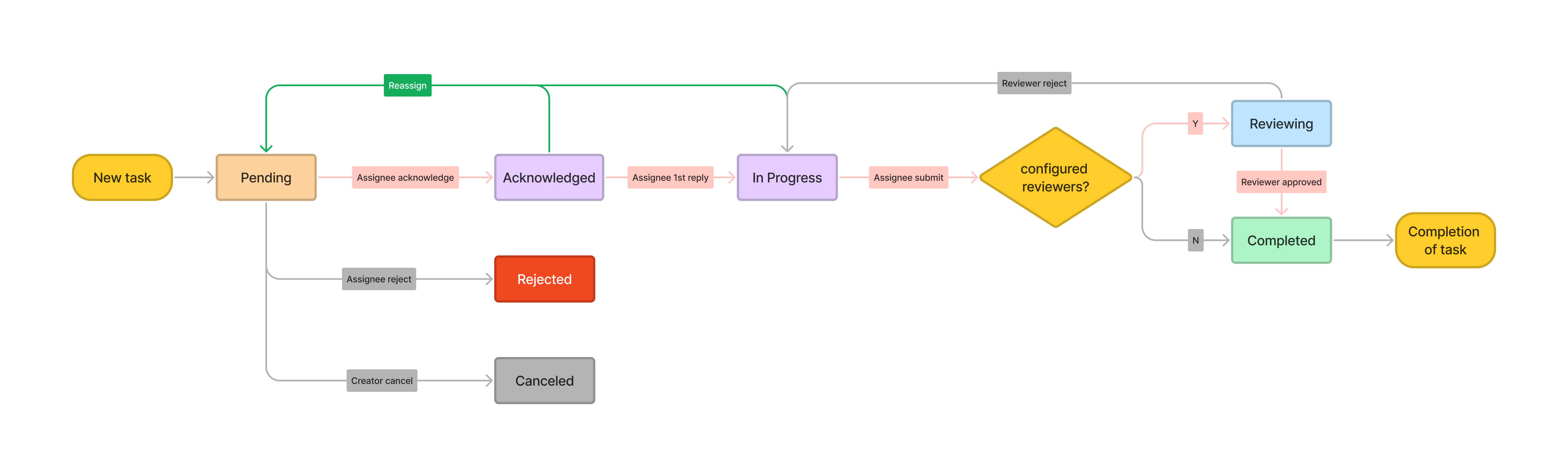 Task flow chart