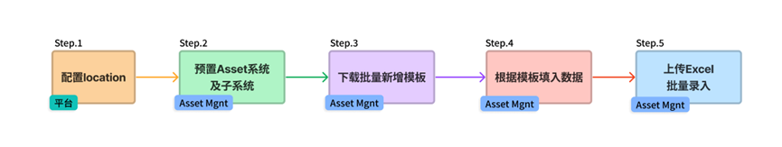 Pre-configuration before asset entry